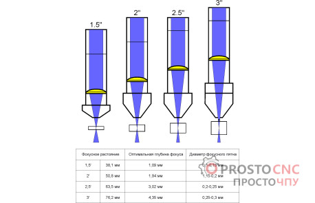 II-IV Infrared Лінза для лазера f = 2,5 дюйма (f = 63.5 мм) Ø 20 мм